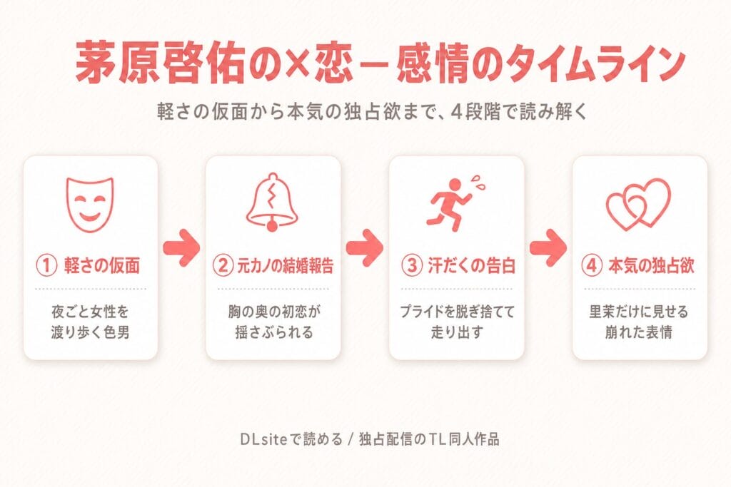 茅原啓佑の×恋 感情タイムライン (4段階) 図解